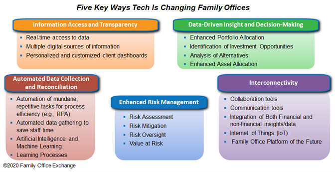 5 Key Ways Tech is Changing Family Offices