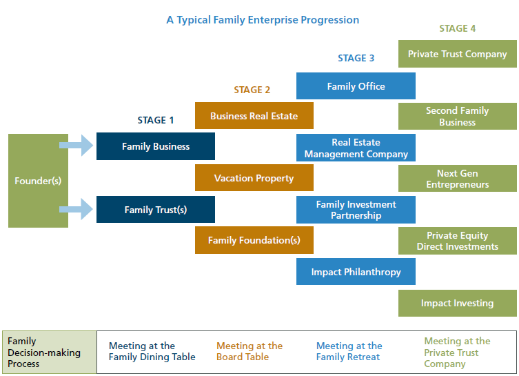 A Typical Family Enterprise Progression