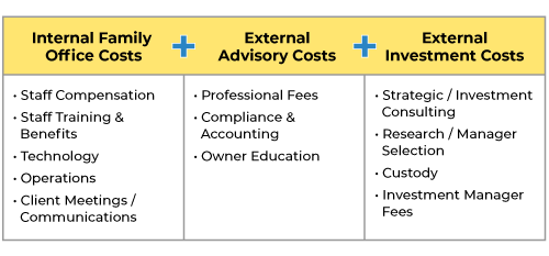 Internal and External Family Office Costs