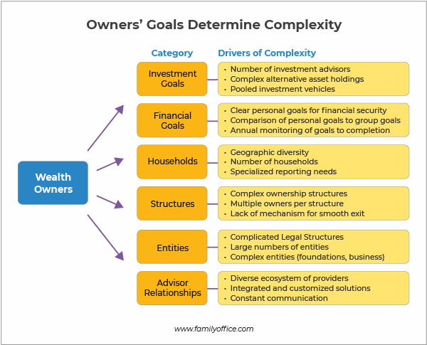 Owners' goals determine the complexity of a family office