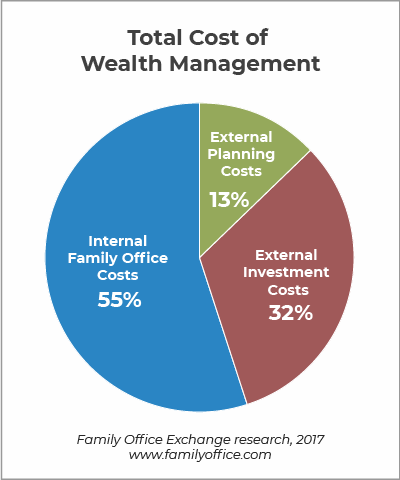 Total cost of family office management