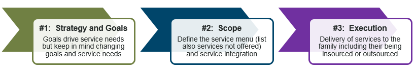 Family Office Services Strategy, Scope and Execution