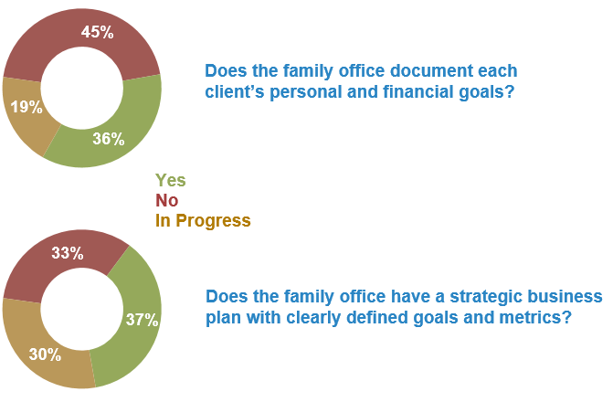 Family Offices Survey Data